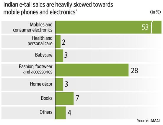 手机和电子产品最热销印度网上零售销售的产品与中国相比有何差异